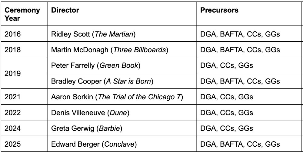 Surprise Best Director omissions (2016 - 2025) and the major precursor nominations they received