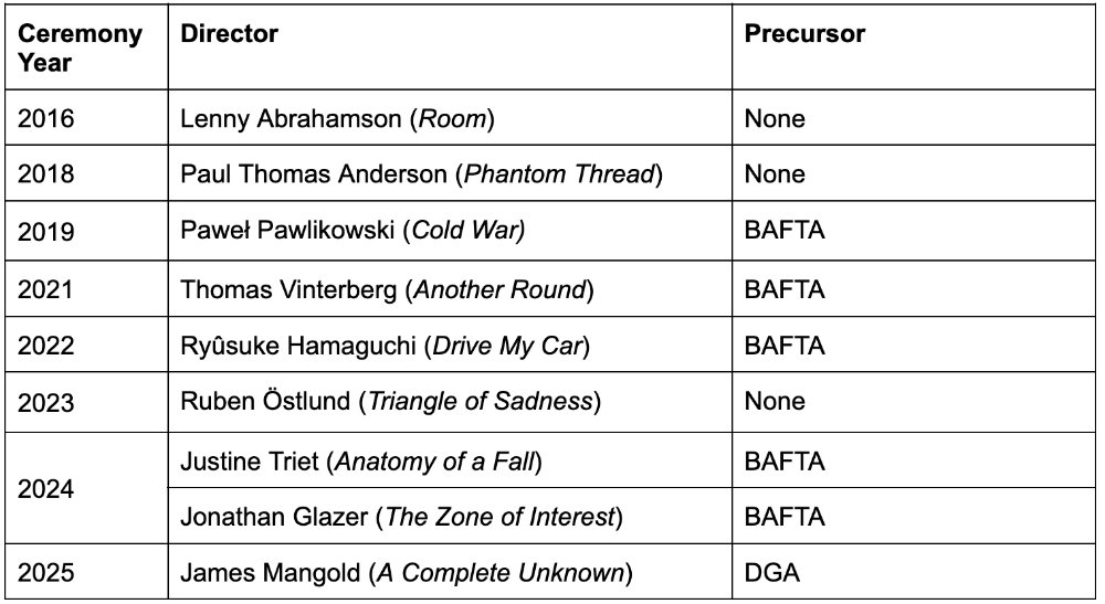 Surprise Best Director nominees (2016 - 2025) and the major precursor nominations they received