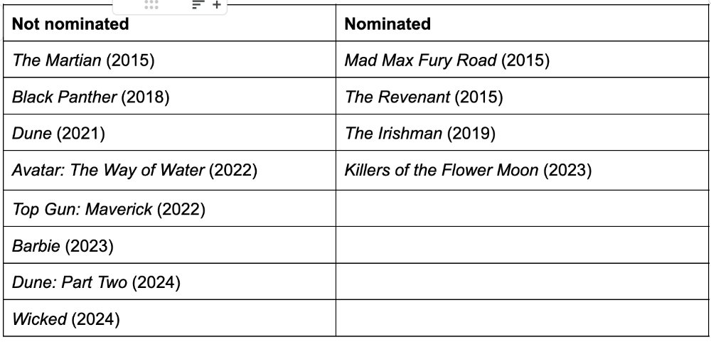 Best Picture nominees with 100M+ budget, and whether they were nominated for Best Director