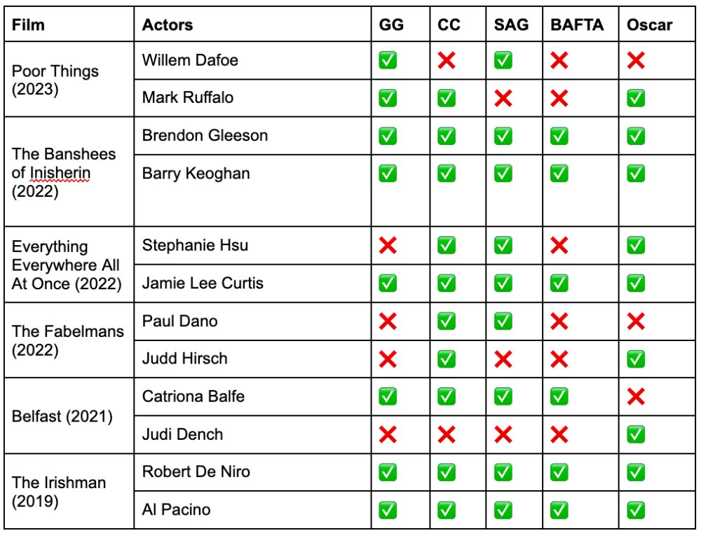 Films with two supporting contenders in the same category, and their respective nominations