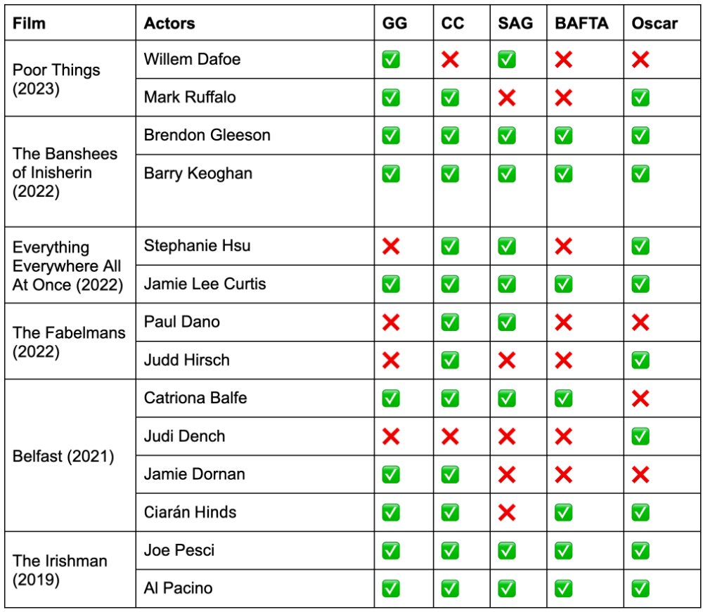 Films with two supporting contenders in the same category, and their respective nominations